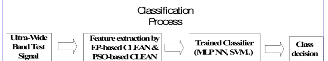 표적 구분(target classification) 과정의 블록도