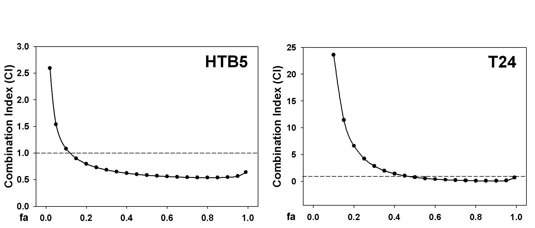 fa-CI plot. HTB5 and T24 cells were treated with increasing concentrations of gemcitabine or TSA either alone or in combination at a fixed ratio of 10:1 for 48 hours and fa – CI plot was generated based on a CI (combination index) of gemcitabine and TSA co-treatment at the corresponding fa which denotes fraction affected (e.g., fa 0.5 is equal to a 50% reduction in cell proliferation. CI > 1, CI = 1, and CI < 1 indicate antagonism, additivity, and synergism, respectively).