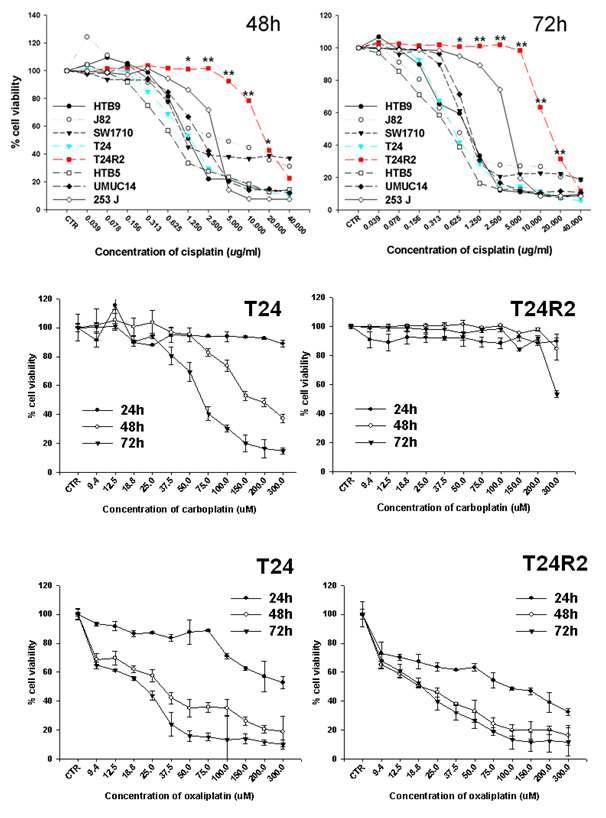 T24 and T24R2 cells were exposed to escalating dose of cisplatin, carboplatin or orxaliplatin for 24 - 72 hours and cell viability was assessed by CCK-8 assay. While cisplatin-resistant T24R2 cells showed high resistance to carboplatin, it didn' t showed any discernible resistance to oxaloplatin.