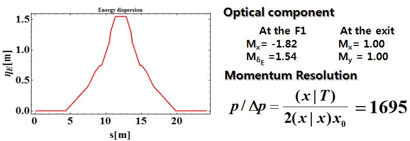 메인 빔 분리기에서의 에너지 분산함수와 모멘텀 분해능