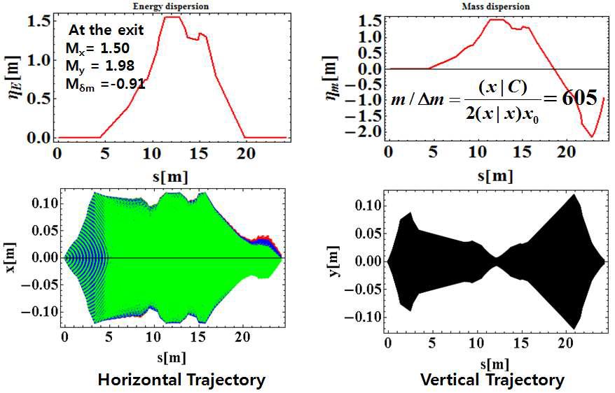 집속위치(F3)에서 에너지 디그레이더가 삽입 된 메인 빔 분리기의 에너지 분산함수와 질량 분산함수, 가로방향 Envelope