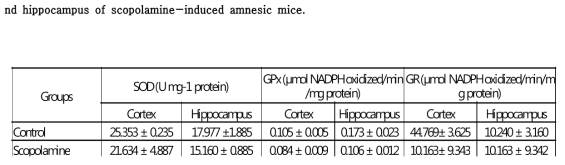 effects of fisetin on glutathione peroxidase, glutathione redustase and SOD activities within the cortex and hippocampus of scopolamine-induced amnesic mice.