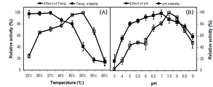 Effect of temperature and pH on enzyme activity and pH and temperature stability of the purified CE.