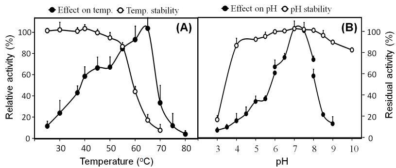 Effect of temperature and pH on enzyme activity and stability of the purified CE from L. helveticus KCCM 11223.