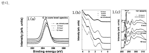 물분자 흡착 시간에 따른 탄소의 핵 준위 그래프. 1b. 물분자 흡착 시간에 따른 원자가 전자대 그래프. 그림 1c. 물분자 흡착 시간에 따른 탄소의 근접끝머리 x-선 흡수 미세구조 그래프. 2. 그라핀의 층수에 따른 광전지 소자 연구