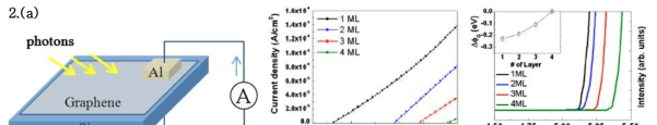 광전지소자(그라핀/실리콘 구조)의 개략도. 2b. 열처리후의 그라핀 층수에 따른 개회로 전압(open-circuit voltage). 2c. 열처리후의 그라핀 층수에 따른 일함수 Φ의 변화.