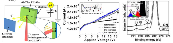 광전자 방출 과정에 의해 생성된 정공들이 6F-TPA PI에 주입되는 실험장치의 도식도. 3b. 6F-TPA PI/Al 구조의 메모리소자의 I-V 특성 그래프. 3c. 전기적인 상전이 전후의 PI의 탄소 1s의 핵준위(core level) 스펙트라.