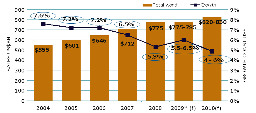 세계 제약시장의 규모 및 성장
