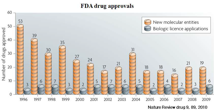 FDA 신약 승인 현황
