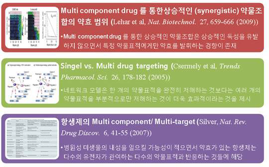 Multi component/Multi target 연구 사례