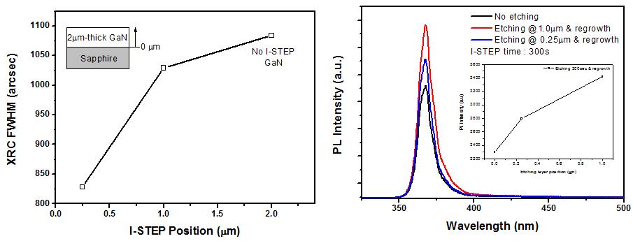 초기 반극성 GaN의 두께 변화에 따른 열에칭 및 측면 재성장공정이 진행된 반극성 GaN의 XRC 반치폭 (좌) 및 PL 스펙트럼 특성 (우) 변화