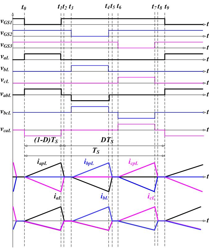 3상 인터리브드 부스트 컨버터의 스위칭 PWM, 전압 및 전류 파형