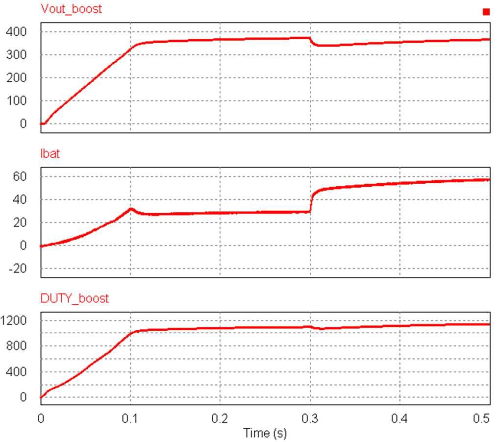 부스트컨버터 전압제어기 시뮬레이션 결과 (Vout_boost : 출력전압, Ibat : 입력전류, DUTY_boost : 제어기의 DUTY출력(2000 max)