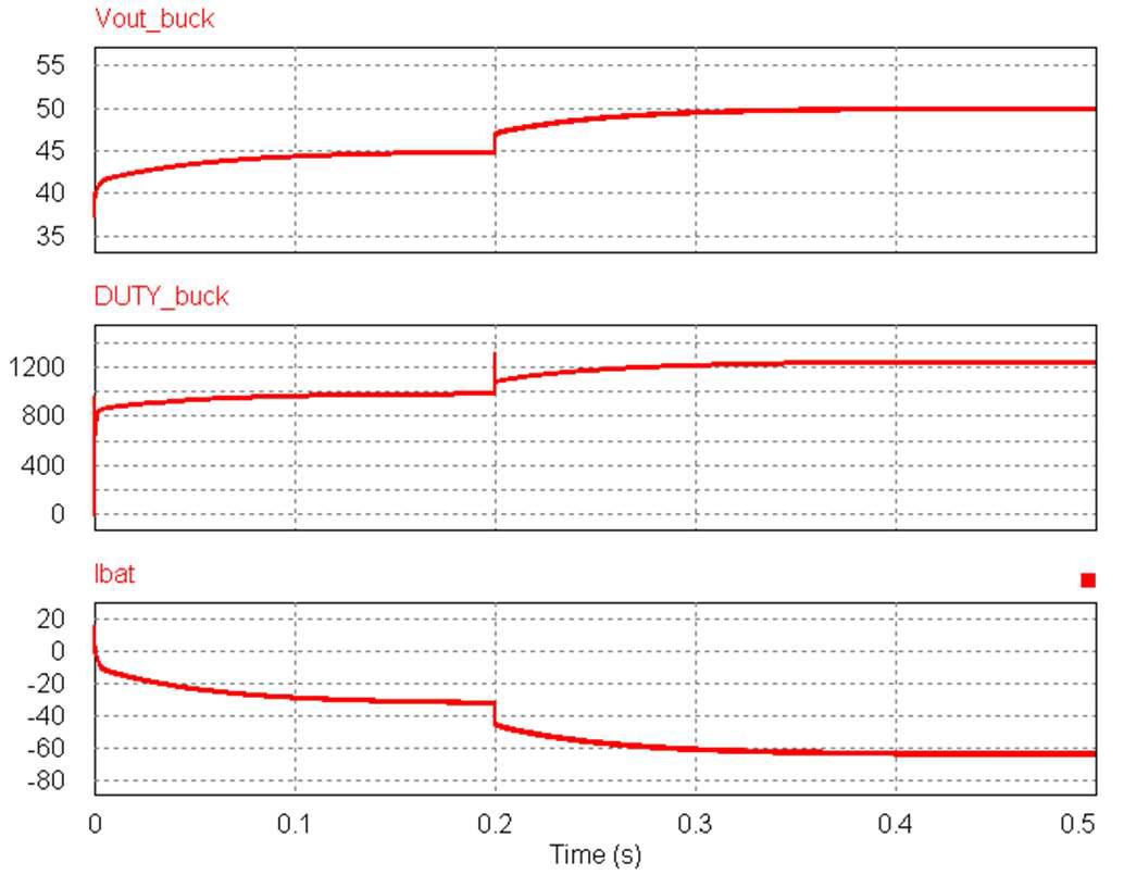 벅모드 컨버터 전압제어기 시뮬레이션 결과 (Vout_buck : 저압측 전압, Ibat : 저압측전류, DUTY_buck : 제어기의 DUTY출력(2000 max)