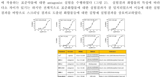 CaS 수용체에 작용하는 표준화합물의 길항효과 분석