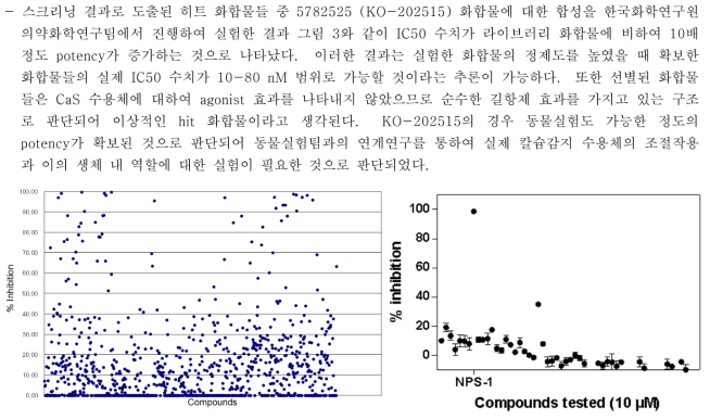 칼슘감지 수용체 길항제 개발을 위한 GPCR focused library (1,033개 화합물) 및 Asinex 구매화합물 (190개 화합물)들에 대한 1차 스크리닝 결과