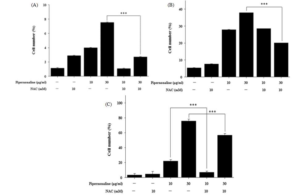 Flow cytometry analysis on pipernonaline in PC-3 cells (A) Reactive oxygen species(B) Mitochondrial membrane potential (C) Ca2+ flux