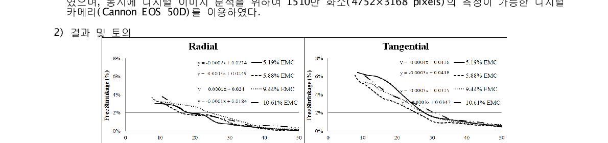 표면함수율 변화에 따른 방사방향과 접선방향의 자유수축률시 그하림였 다2에. 4 가건지조 평중형 함함수수율율에 조 따건른에 서방 사본방격향적과인 접시선험방편향의 자유수축률(이미지분석법에 의한 측정)을 제시작되었다. 4가지 조건의 자유수축률의 변화에서 모두 의직 선수의축 은부 분섬을유 포발화견점할 부근인 약 30% 함수율에서 율에 따른 목재의 치수변화가 선형관계를 보이고 있음을 가정할 수 있다. 이를수 이있용다하. 여이 는함 수목율재에의 따함른수