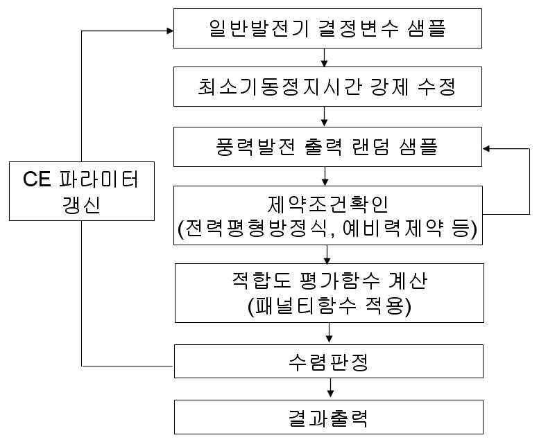 예비력 추가확보를 고려한 기동정지계획