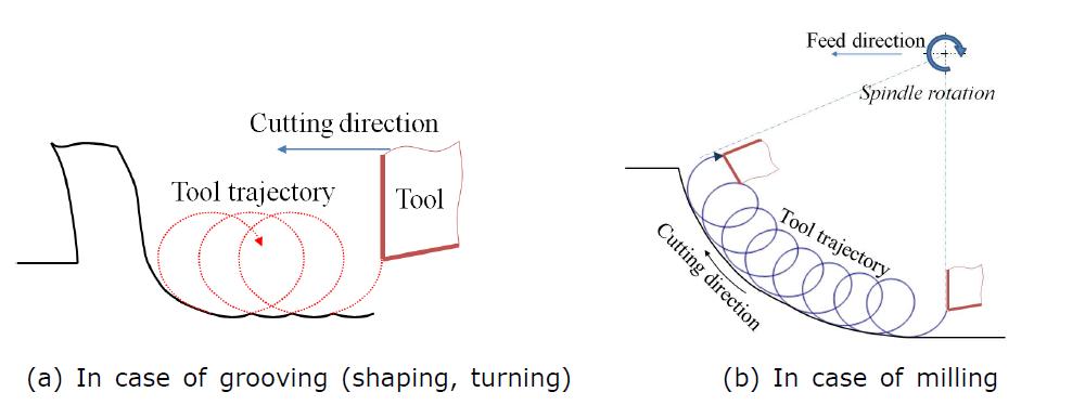 Cutting tool trajectories and cutting direction in 2D vibrational cutting