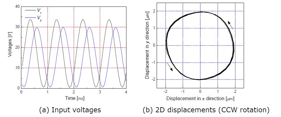 Input voltages to PZTs and 2D displacements of excitation table (f: 1kHz )