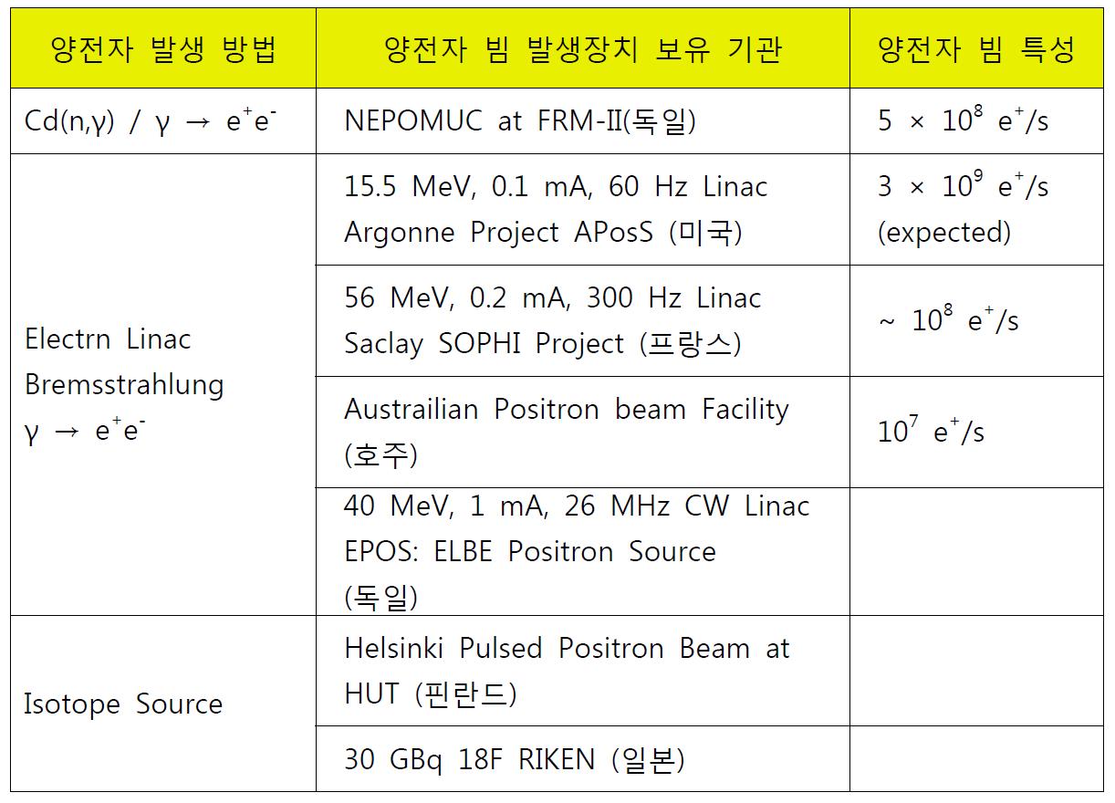 세계 주요 양전자 빔 이용시설