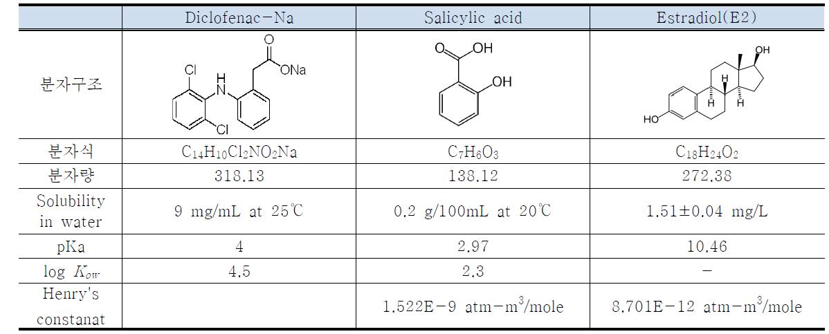 선정된 PPCPs의 물리화학적 특성