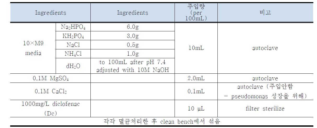 실험에 사용된 M9 minimal medium의 조성