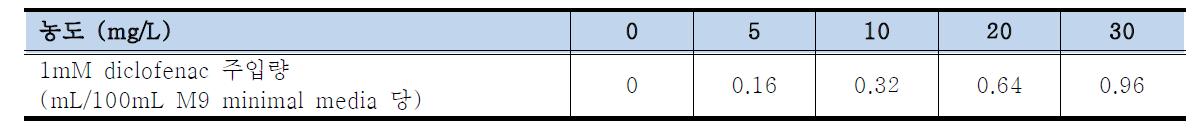 액체배지에 주입된 diclofenac 양