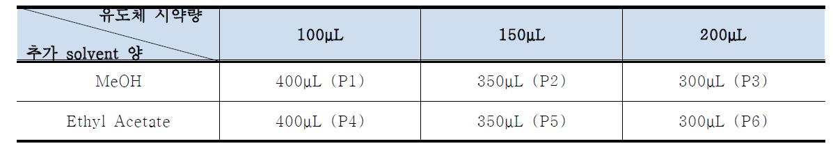 최유적도 체유 도시체약 량시약량 및 solvent 주입량에 관한 실험조건