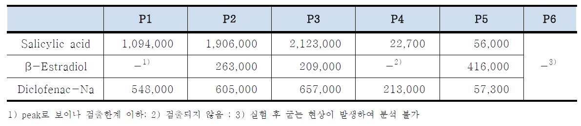 최적의 유도체 시약 종류 및 solvent 비율에 관한 GC 분석결과 (Area)