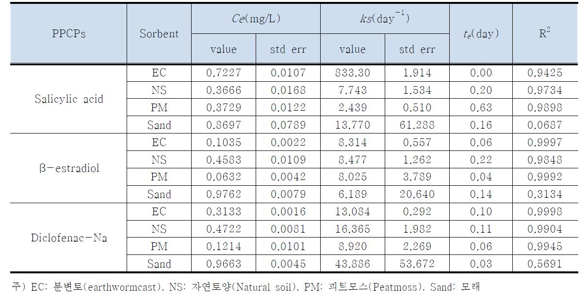 흡착제에 대한 PPCPs의 OSMTM 모델 변수