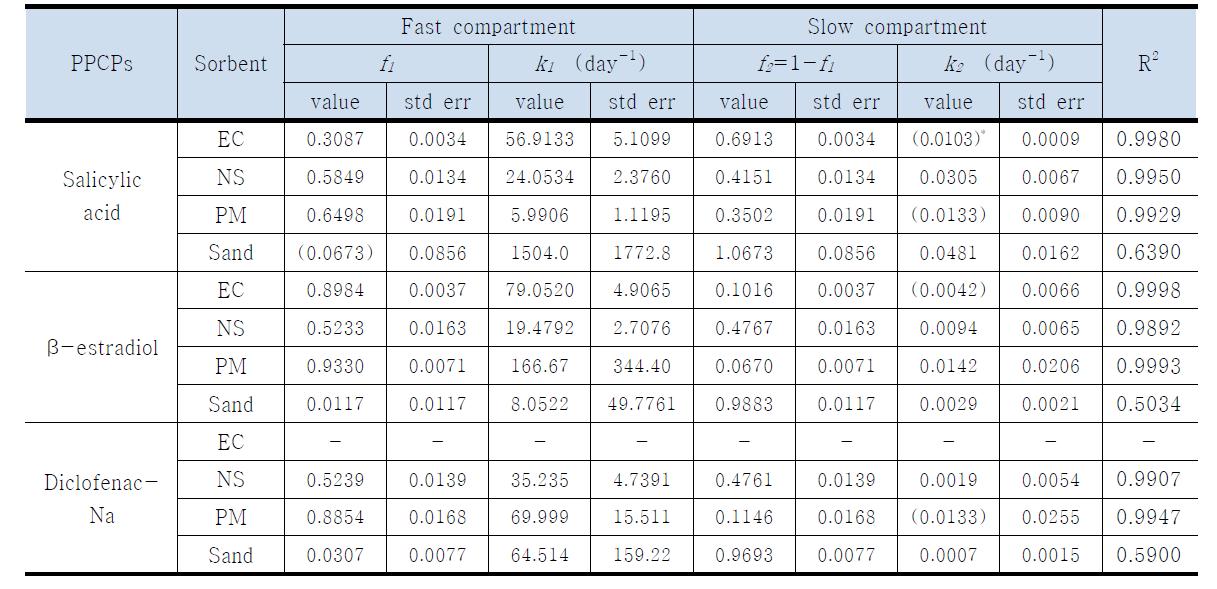 흡착제에 대한 PPCPs의 TCFOKM 모델 변수