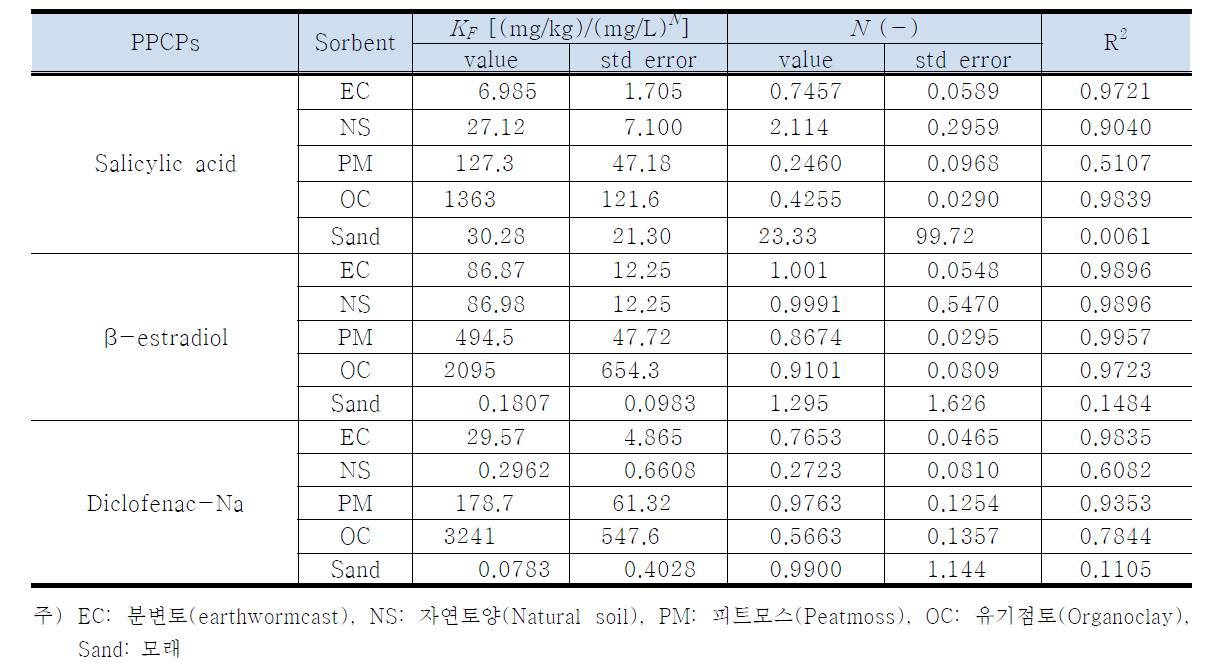 흡착제에 대한 PPCPs의 Freundlich 모델 변수