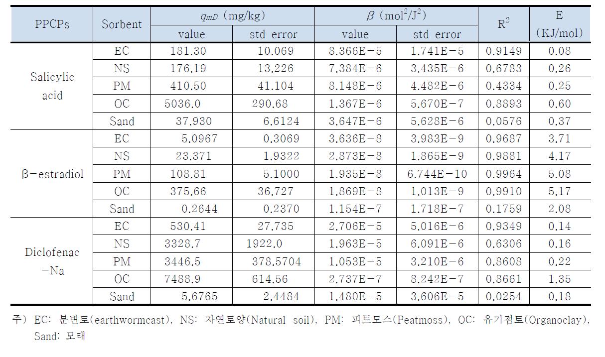 흡착제에 대한 PPCPs의 D-R모델 변수