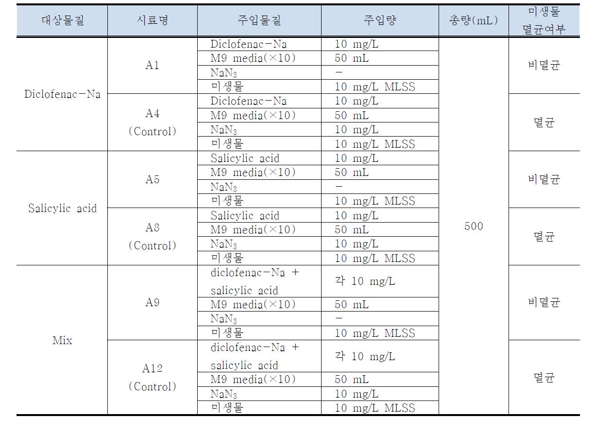 실험에 사용된 호기성 분해실험 시료의 조성