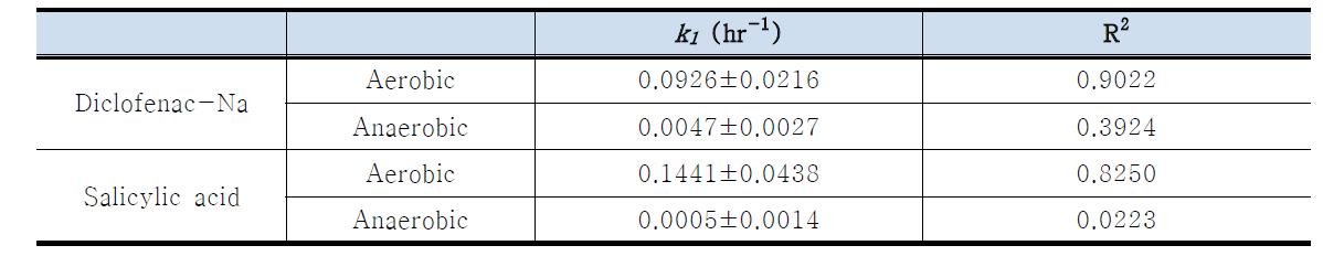 미생물 분해 1차 반응속도 상수