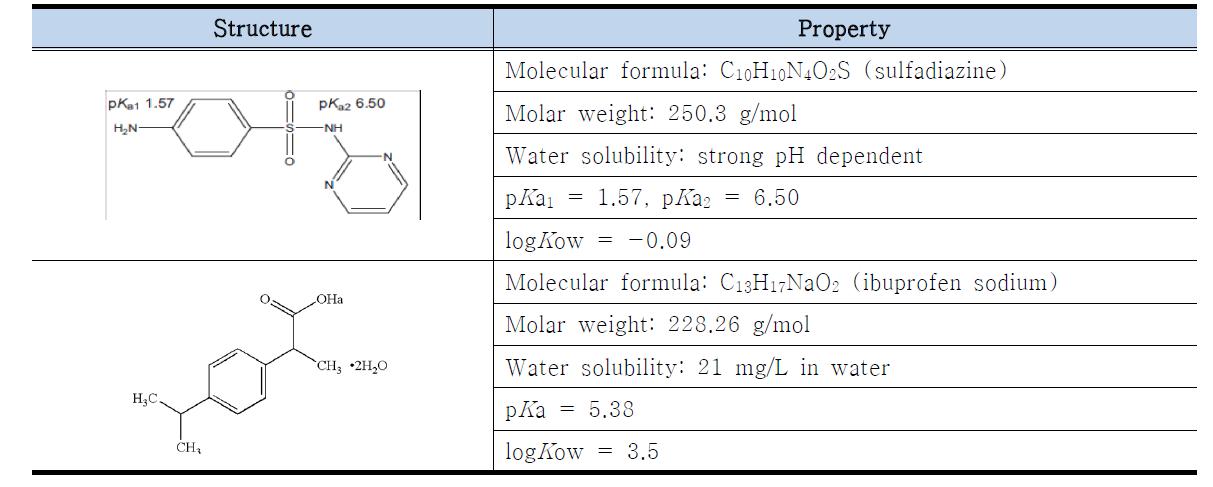 Structure and physicochemical property of sulfadiazine