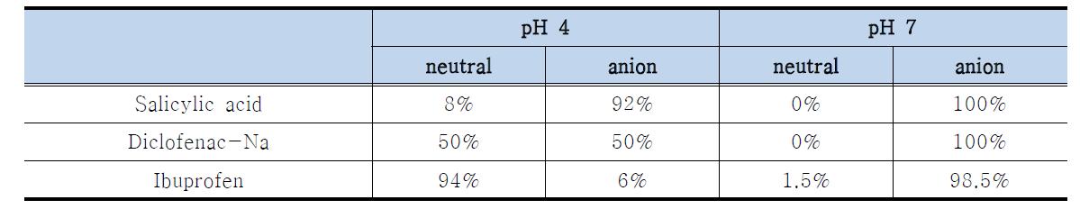 pH에 따른 존재형태