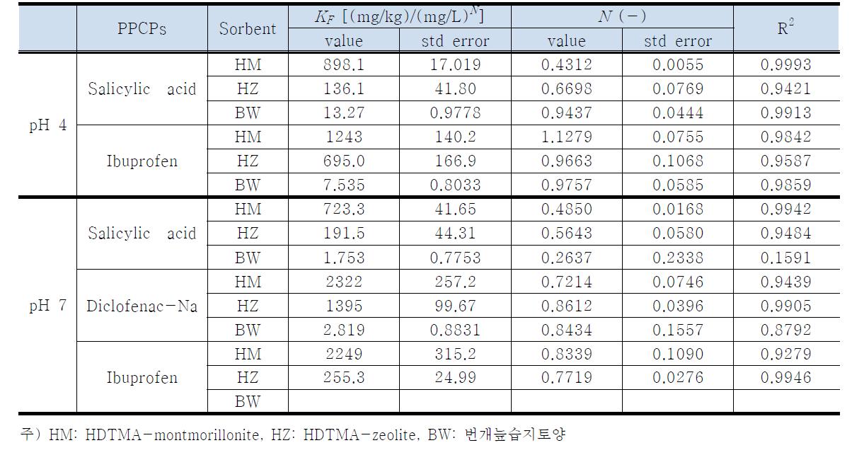 흡착제에 대한 PPCPs의 Freundlich 모델 변수