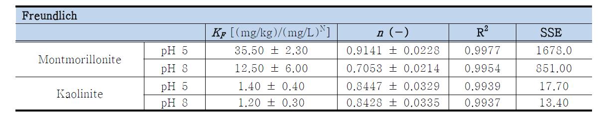 Parameter values obtained from Freundlich model to single sorption isotherm data.