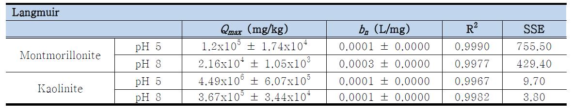 Parameter values obtained from Langmuir model to single sorption isotherm data.