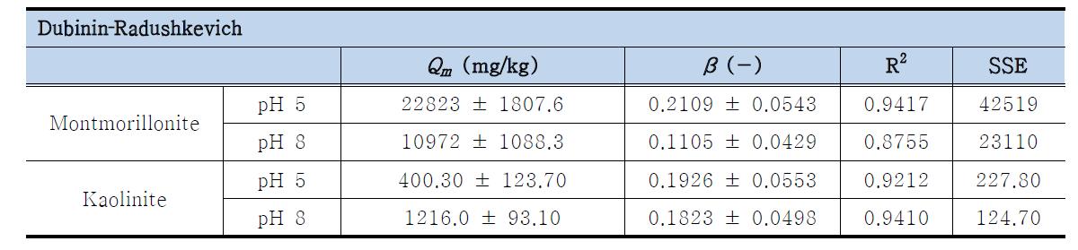 Parameter values obtained from Dubinin‐Astakhov model to single sorption isotherm data.