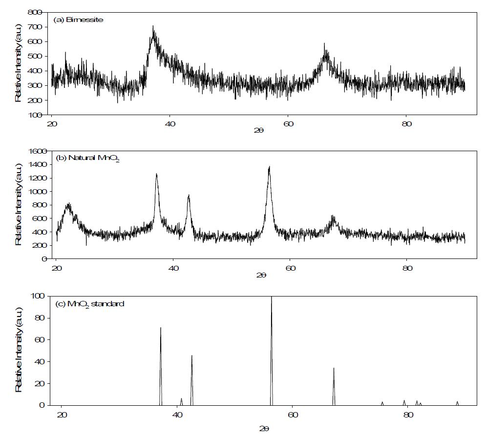 XRD pattern of (a) Birnessite (2bθ) Natural MnO2 (c) MnO2 standard 다 으