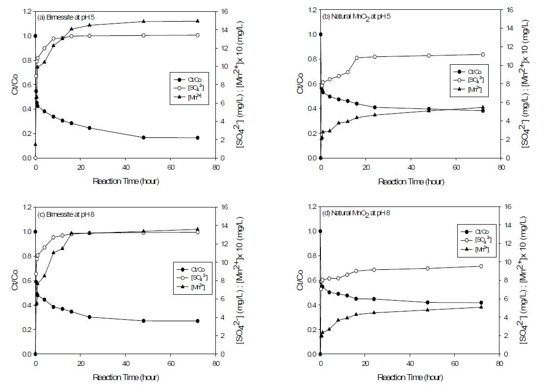 Sulfadiazine removal, generated Mn2+, and generated SO42- concentration resulted by oxidative-coupling reaction at 25°C. Co = 100 mg/L; birnessite = 1000 mg/L; natural MnO2 = 1000 mg/L. Left axis corresponds Ct/Co of remaining sulfadiazine. Right axis corresponds [Mn2+] and [SO42-].
