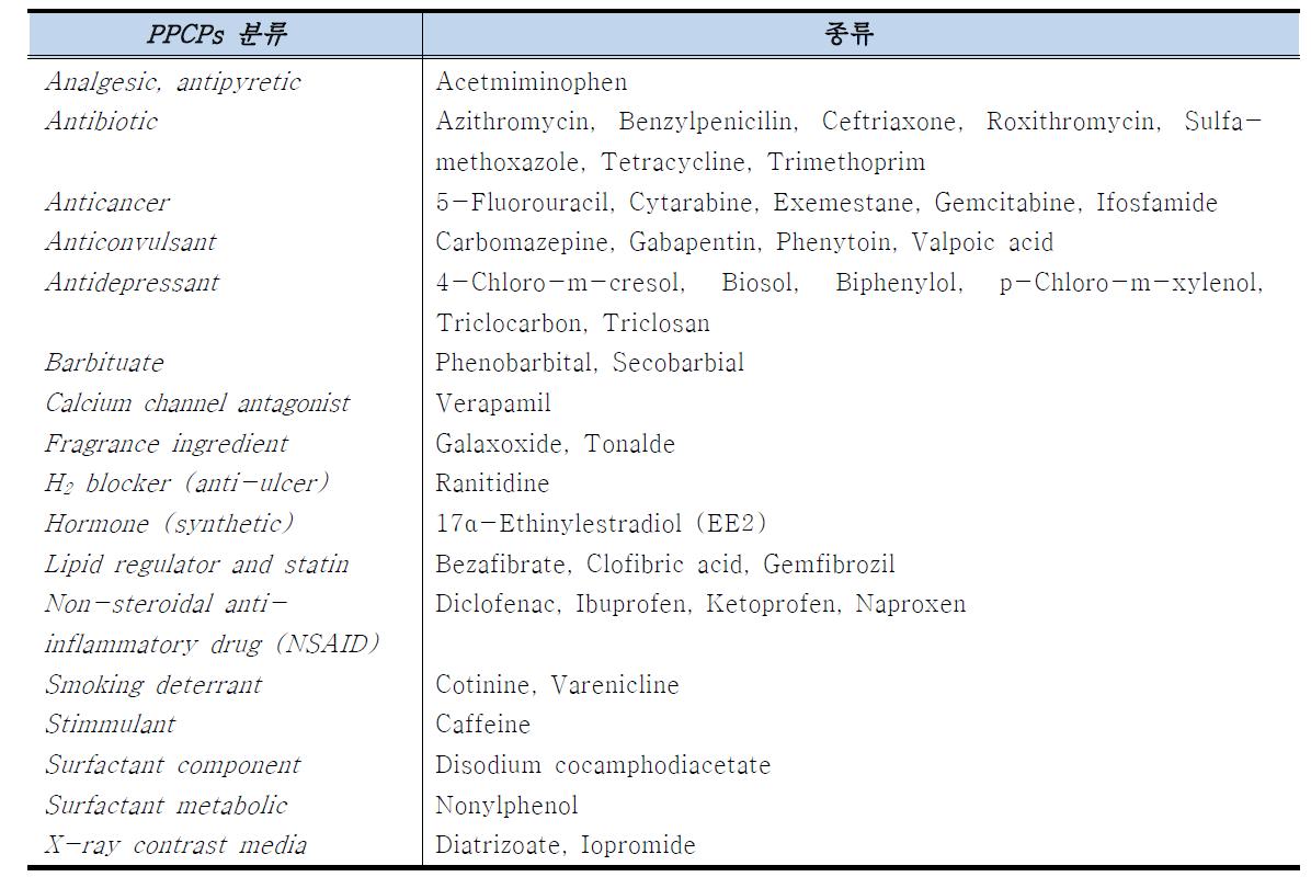 PPCPs 분류 및 종류