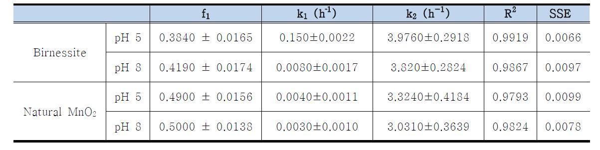 Parameter values obtained from Two Compartment First-Order Kinetic Model (TCFOKM) to oxidative-coupling data.