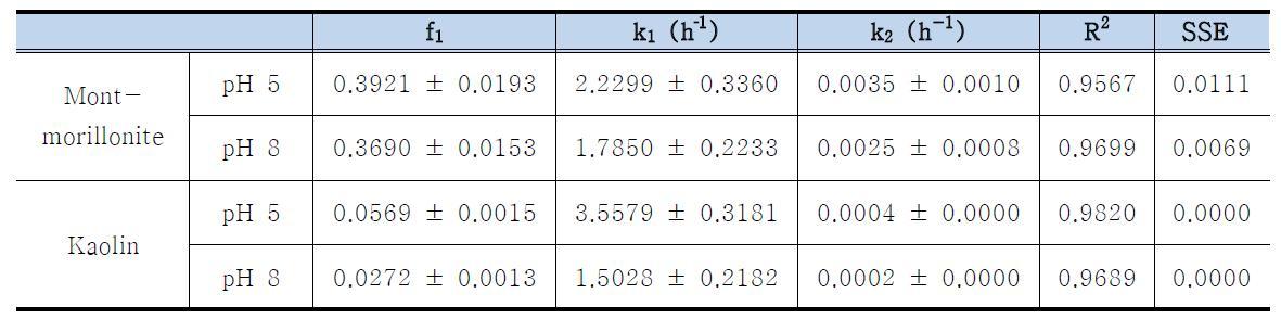 Parameter values obtained from TCFOKM to sorption data.