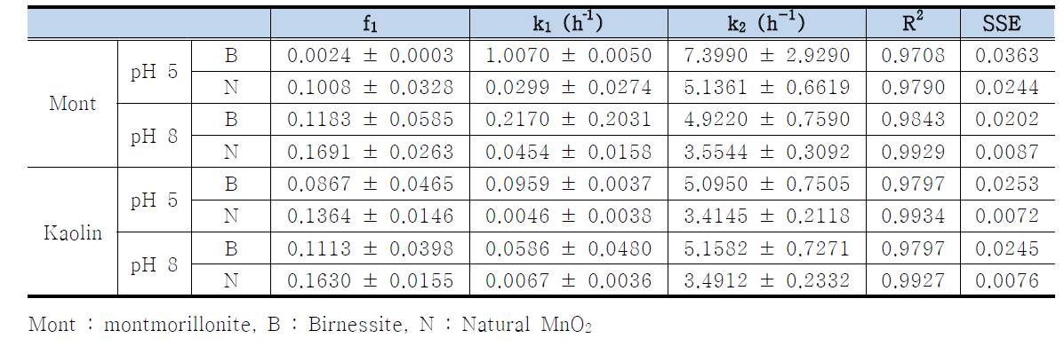 Parameter values obtained from TCFOKM to oxidative-coupling sorption data.