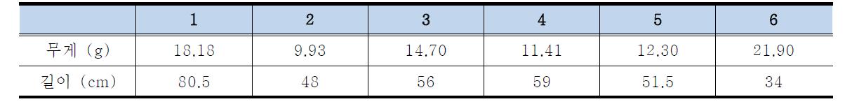 반응기 1에 식재한 부들의 무게 및 길이 측정값